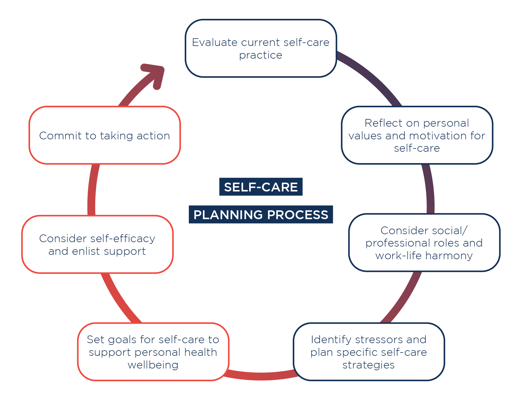 Planning For Self care Palliative Care Australia